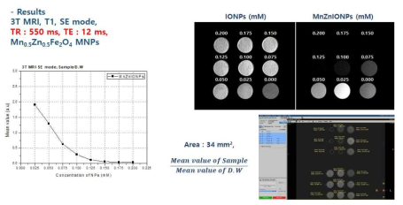 3T MRI Phantom of PEG Coated MnxZnxFe2O4 MNPs