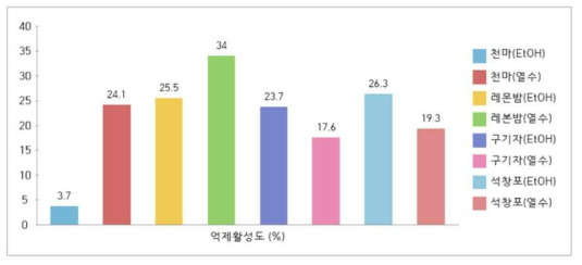 천연추출물의 Acetylcholinesterase의 효소 억제 활성도 측정 결과