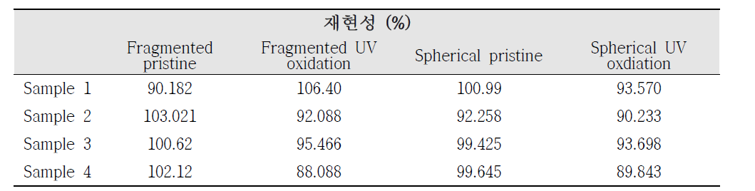 미세플라스틱 입자의 Standard curve를 이용한 정량값