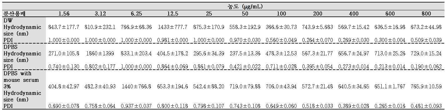 PM10 입자의 Hydrodynamic size 측정 결과