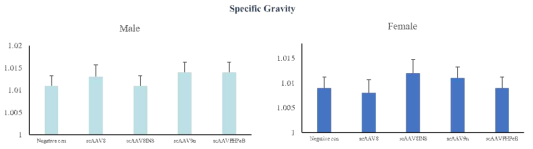 뇨 검사 항목중 Specific Gravity의 변화