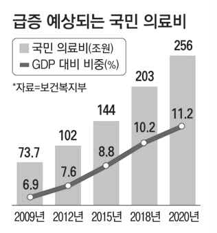 의료비 부담의 급격한 증가 (매일경제 2011.05.09.)