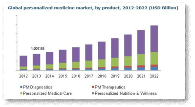 맞춤 치료 시장 규모 증가 추이 (출처: http://www.grandviewresearch.com/industry-analysis/personalized-medicine-market)