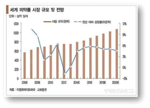 세계 의약품 시장 규모 및 전망 (한국경제매거진, 2015)