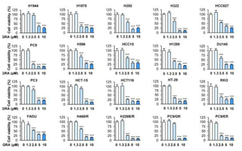 GRA의 다양한 암종 유래 암세포주의 viability 억제 작용