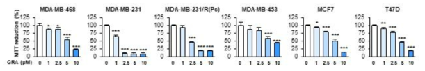 GRA의 유방암세포에서 미토콘드리아 기능 억제 작용