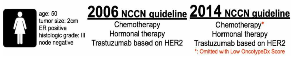 흔한 유방암 증례에서 지난 8년간 항암치료 권고안의 차이