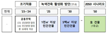 2030 국가온실가스감축목표(NDC) 상향_국토교통부