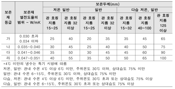 냉수관, 냉온수관의 보온재 등급별 보온두께(KCS 31 20 05:2021)