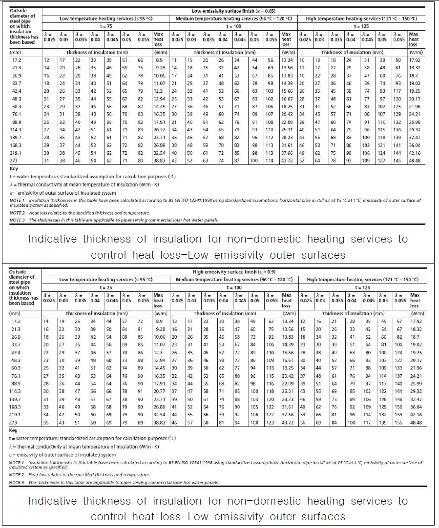 BS 5422(2009)의 배관 단열기준 예