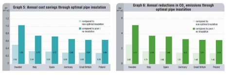 배관 단열 두께 최적화에 따른 비용 및 탄소배출 저감량 비교