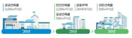 제로에너지건축 의무화를 위한 단계적 확산