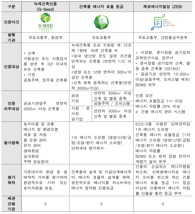 국내 건축물 인증제도 - 2