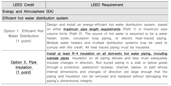 LEED v4.1의 주거 설계 및 건설(LEED Residential)