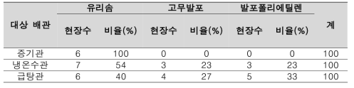 보온재 종류별 사용 현황