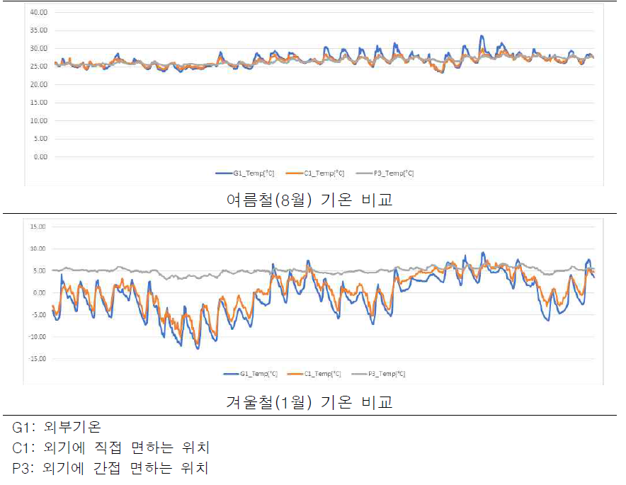 계절별 지하주차장 내 측정 위치에 따른 기온 비교