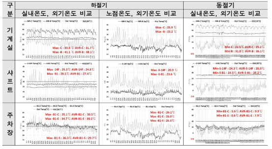 기계설비배관 설치공간 온습도 측정결과