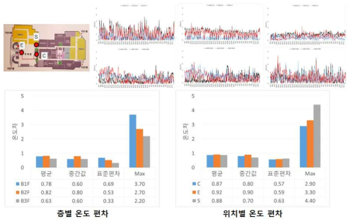 온도편차 분석