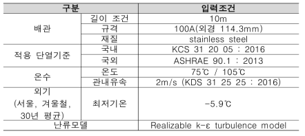 시뮬레이션 경계조건