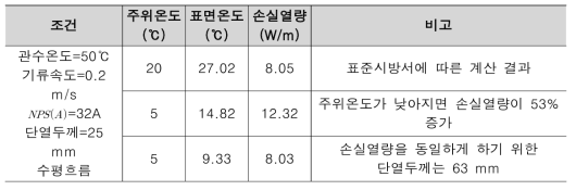 난방시를 고려한 단열두께 계산