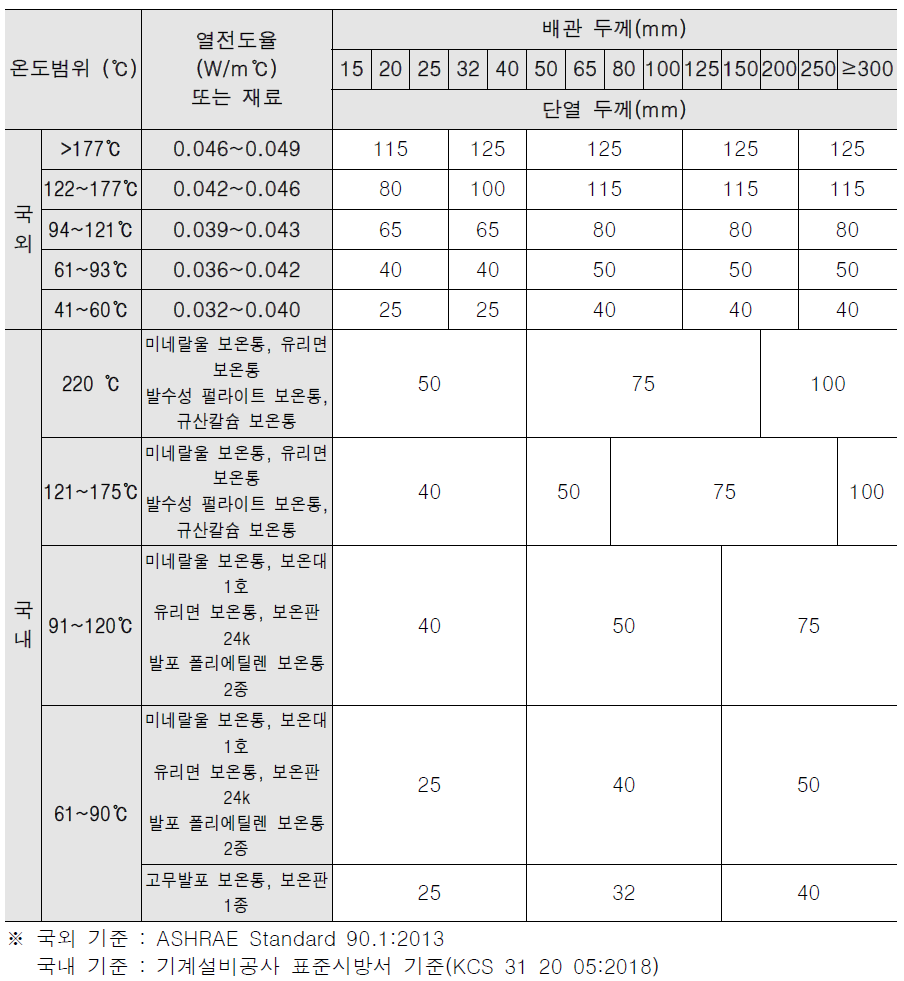 국내·외 배관 단열 기준 비교