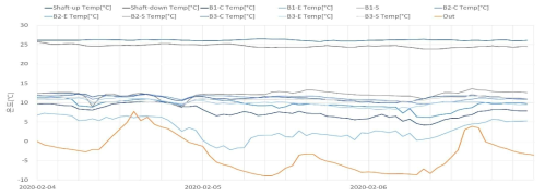 최저기온이 나타난 2/4~2/6 온도측정 결과