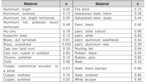표면방사율(ε)-BS 5422:2009