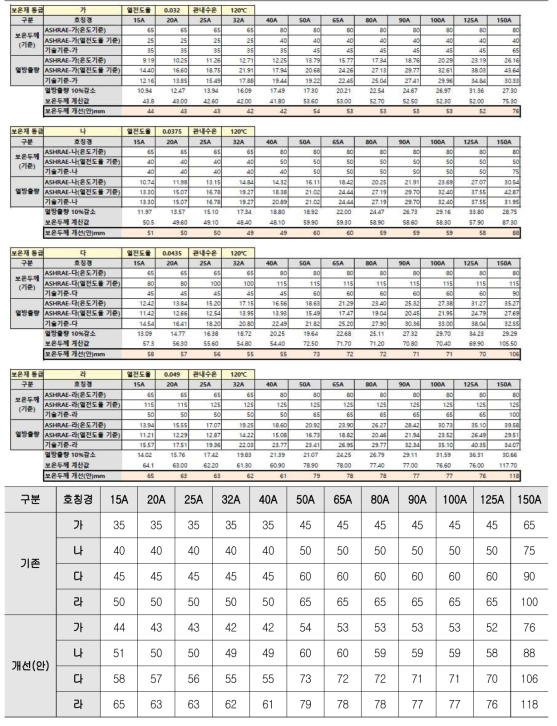 온수관 등 관내수온 91~120℃ 단열두께 개선(안)