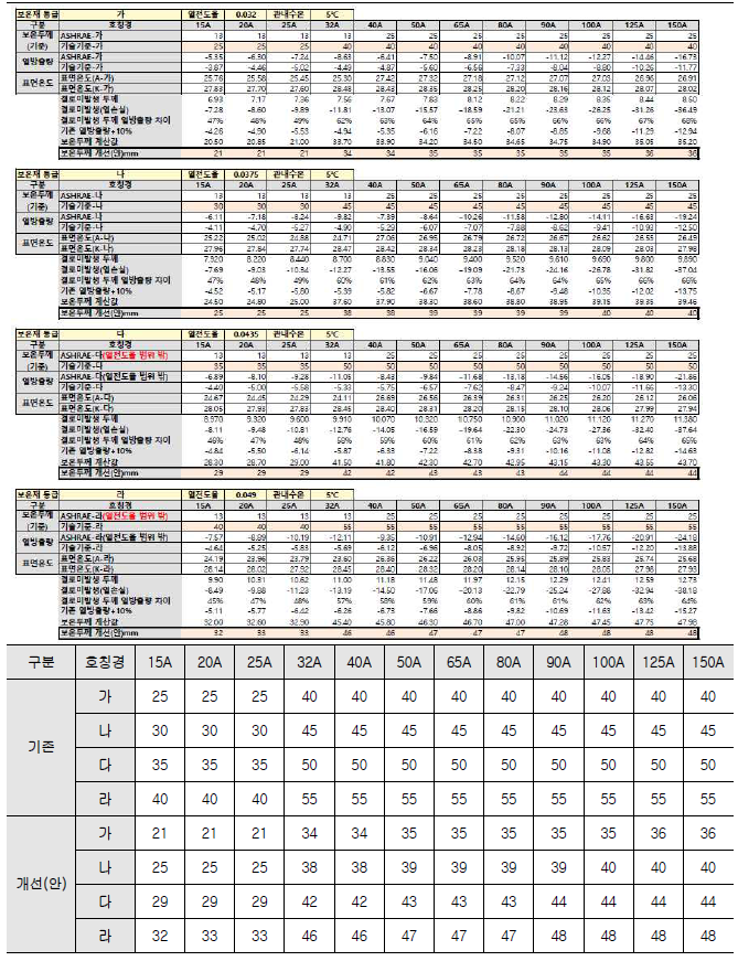 냉수관 등 관내수온 4~6℃(일반) 단열두께 개선(안)