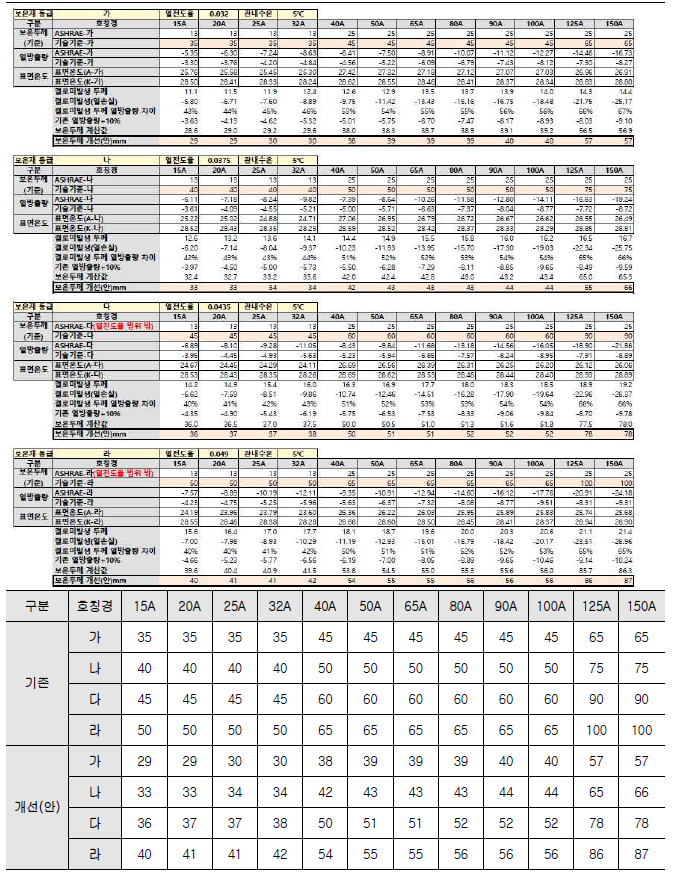 냉수관 등 관내수온 4~6℃(다습) 단열두께 개선(안)