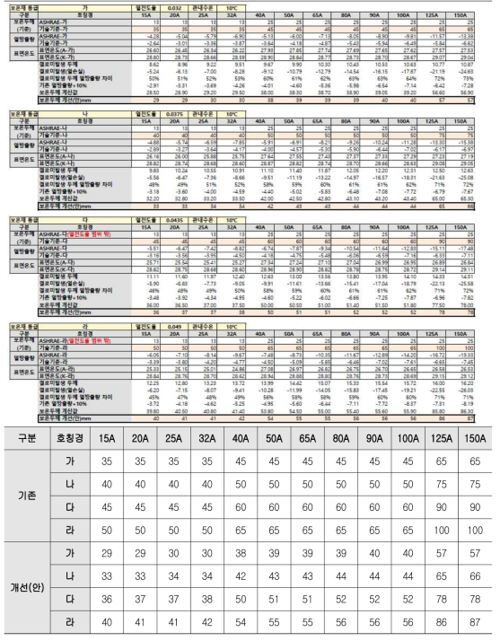 냉수관 등 관내수온 6~15℃(다습) 단열두께 개선(안)