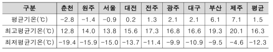 지역별 평균 기온