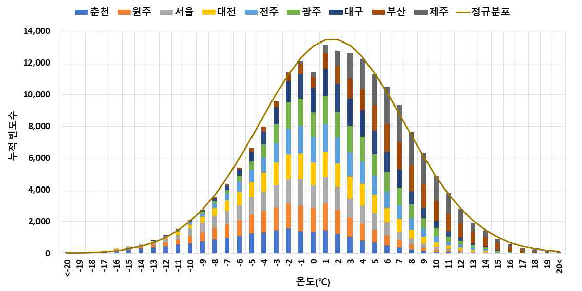 전국 9개 지역 겨울철 온도 분포