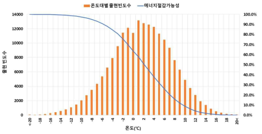 에너지 절감 비율