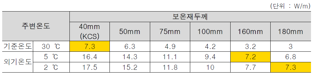 배관경 100mm, 온수온도 50℃ 일 때, 보온재 두께별 주변온도에 따른 에너지 손실량