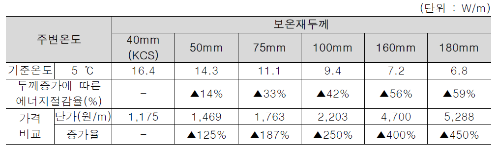 단열 두께에 따른 에너지 손실량 및 단열재 가격 상승율(배관경 100mm, 온수온도 50℃)