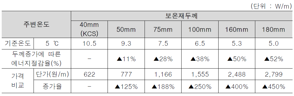 단열 두께에 따른 에너지 손실량 및 단열재 가격 상승율(배관경 50mm, 온수온도 50℃)