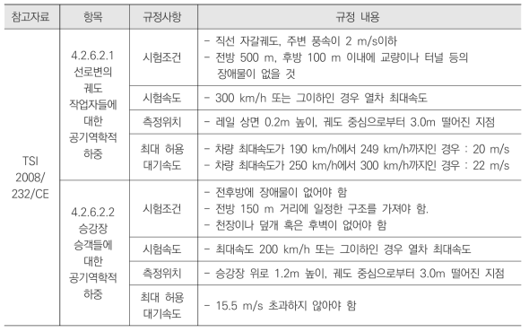 공기역학 특성시험 항목