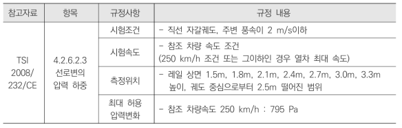 입력변화시험 참조표준