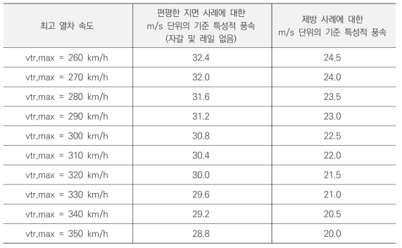 속도 대역별 측풍 기준