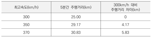 최고속도 별 5분간 주행거리 및 주행거리 차이