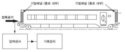 완성차시험 예 : 기밀시험 측정장치 설치