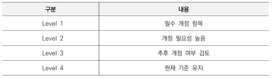 기술기준 항목 검토 필요성에 따른 분류