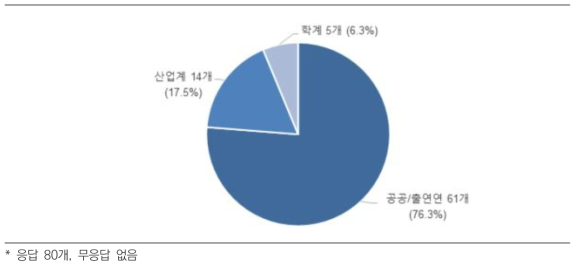 응답자 소속기관 형태