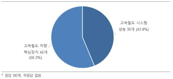 응답자의 기술분야 수요도(대분류)