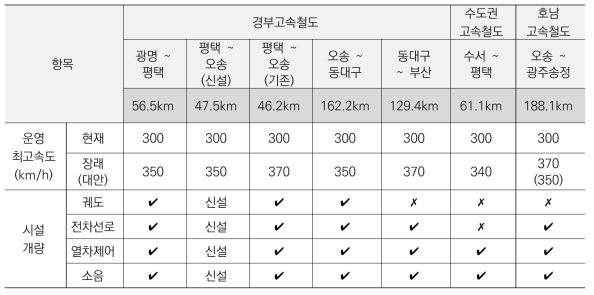 고속철도 노선 개량 계획