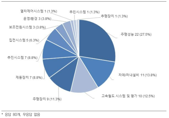 응답자의 기술분야 수요도(중분류)