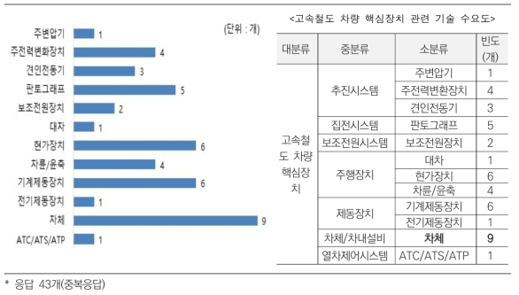 고속철도 차량 핵심장치 관련 기술 수요