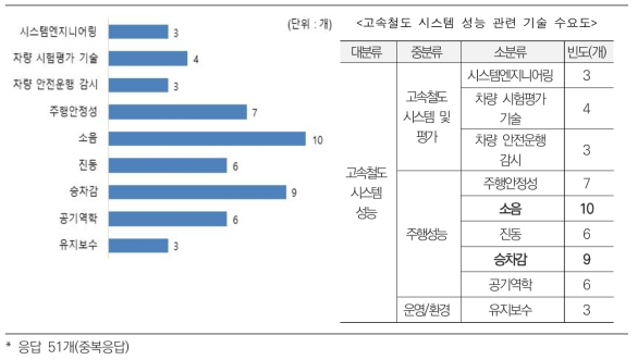 고속철도 시스템 성능 관련 기술 수요