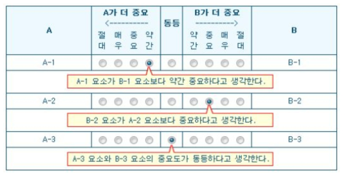 AHP 분석을 위한 설문의 예시